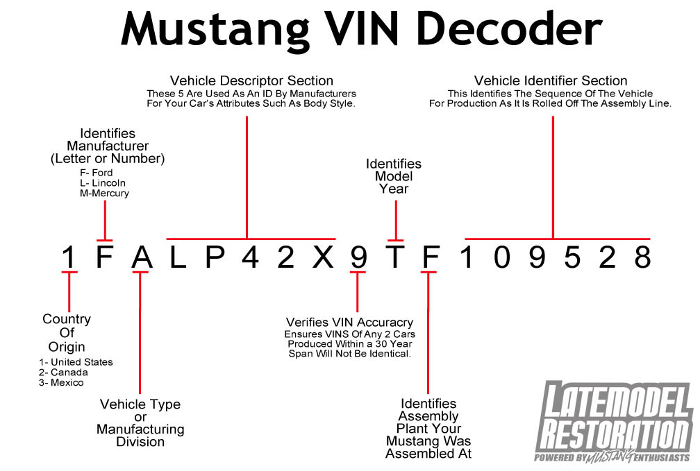 Найти по вин. Mustang VIN number. Структура вин. Расшифровка вин Форд Мустанг. Расшифровка VIN Ford Mustang.