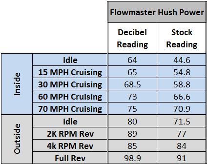 Flowmaster Loudness Chart